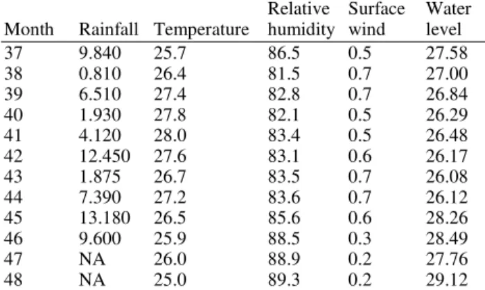 Table 1-4 describe the predictors and response used over  training  period  in  predicting  water  level  of  Galas  River