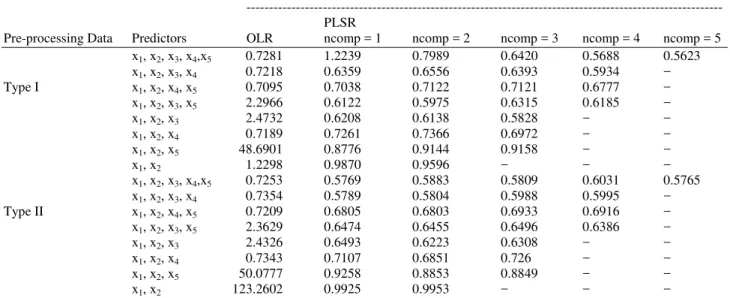 Table 5. Msecv for variable selection of Galas River  MSECV 