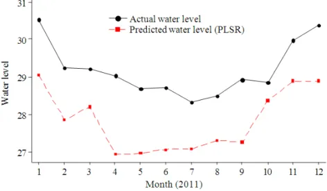 Fig. 2.  A  comparison  between  actual  and  prediction  monthly  water  level  for  Galas  River  with  test  data  of  2011  using  type  I  pre- pre-processing data 