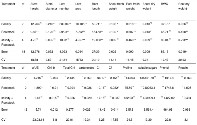 Table 1 The results of analysis variance on measured parameters of pistachio rootstocks