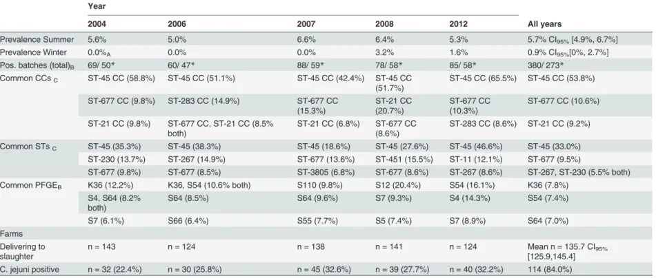 Table 1. Overview of Campylobacter jejuni prevalence in Finnish chicken slaughter batches, the most common multilocus sequence types (STs) found among these isolates in 2004, 2006, 2007, 2008, and 2012 and farm-related data according to year of study and n