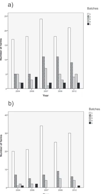 Fig 1. Number of farms during the five study years grouped by the frequency of C. jejuni positive chicken batches delivered to slaughter annually (data on farms which delivered no positive batches has been omitted)