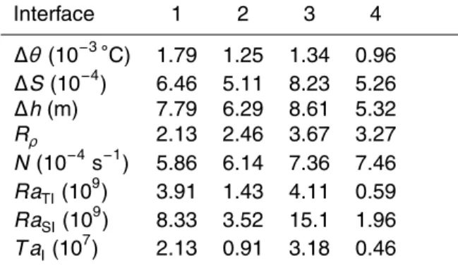 Table 1. Mean properties of four di ff usive interfaces at Mooring A between 2 October 2009 and 9 August 2010