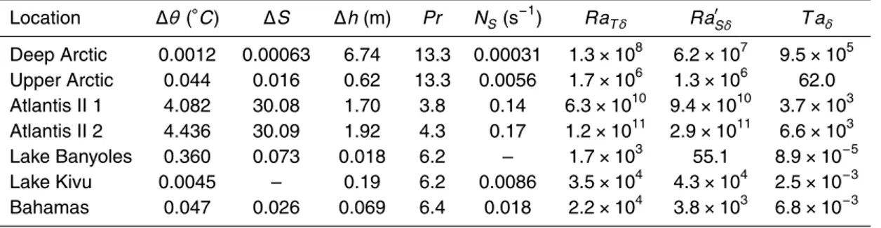 Table 2. Data used in the analysis. The average values are listed when more than one dataset are included in the data source