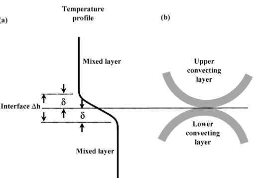 Fig. 1. (a) A sketch of temperature distribution of a di ff usive interface in DC staircases; (b) a car- car-toon of flow pattern near the interface.