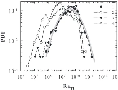 Fig. 4. Probability density functions (PDFs) of thermal Rayleigh number, Ra TI , of the four di ff u- u-sive interfaces