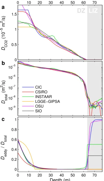 Fig. 6. Modeled 14 CO 2 profiles both with, and without diffusivity in the LIZ. Calculations done with the CIC firn air model.
