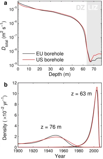 Fig. 7. EU borehole modeled CO 2 age distribution densities for (a) depth z = 63 m (lock-in depth) and (b) depth z = 78 m  (bot-tom of LIZ)