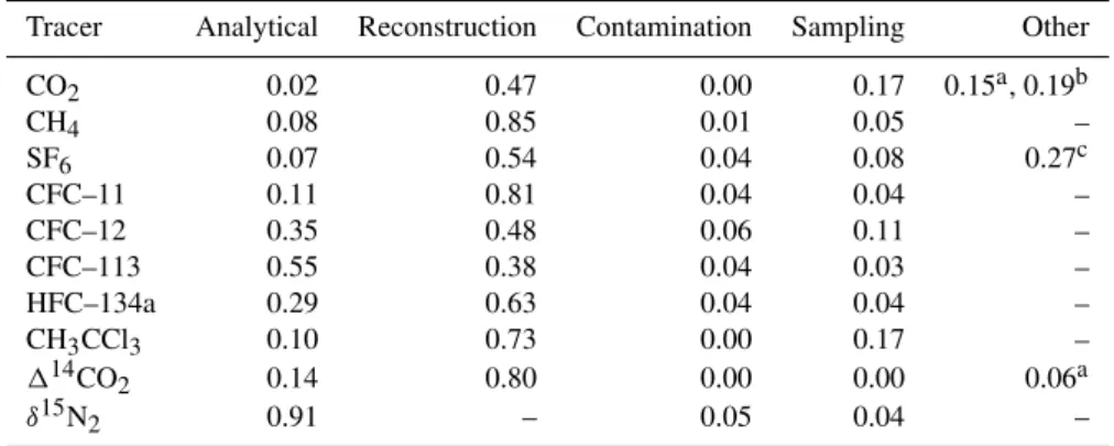 Table 2. Relative contributions to the total uncertainty, averaged over the firn column (EU borehole).