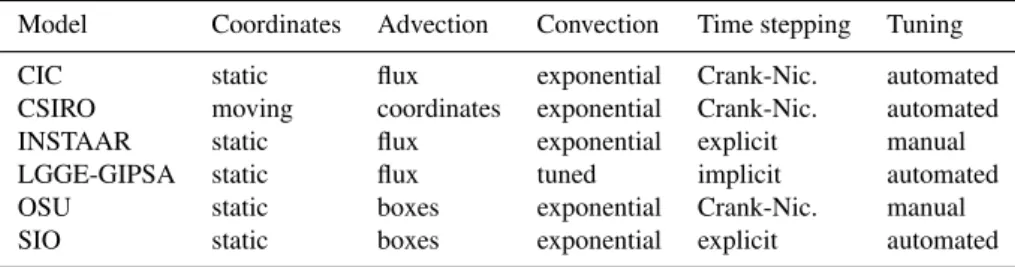Table 3. Overview of firn air transport models. See text for explanation.