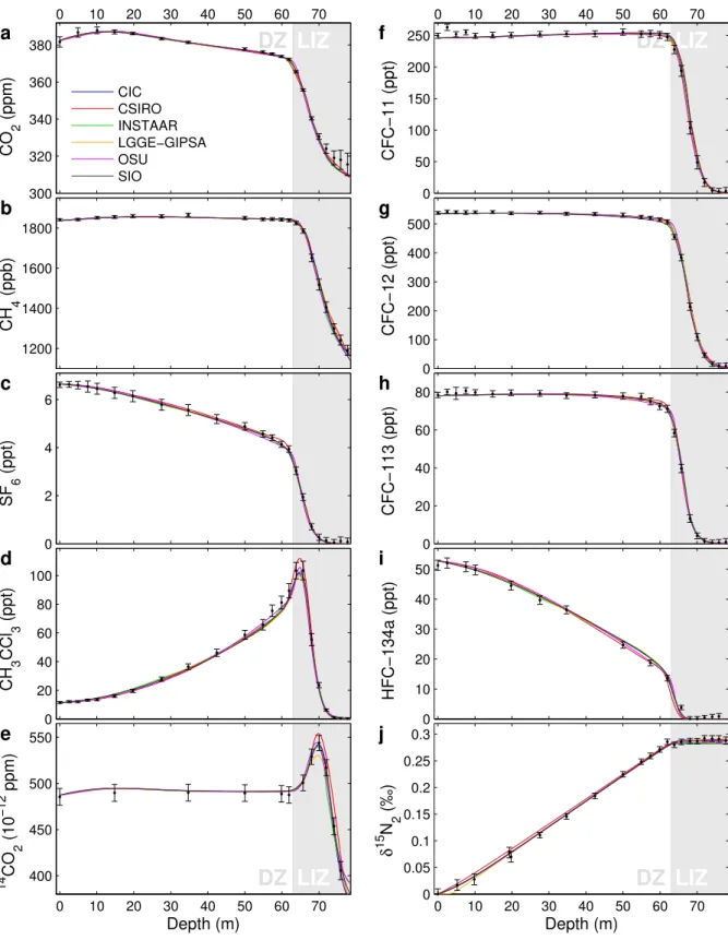 Fig. 3. (a–j) Modeled profiles for all 10 tracers from the EU borehole. With the exception of (j) data are gravity corrected and the models are run with gravity turned off