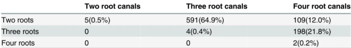 Table 1. The root and root canal number in the mandibular first molars.