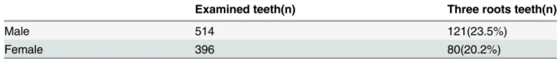 Table 3. The correlations between the prevalence of DL root and gender.