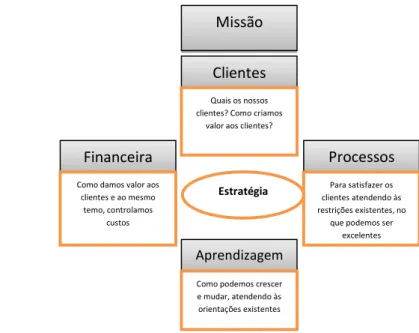 Gráfico 3 – Modelo de BSC de Niven 