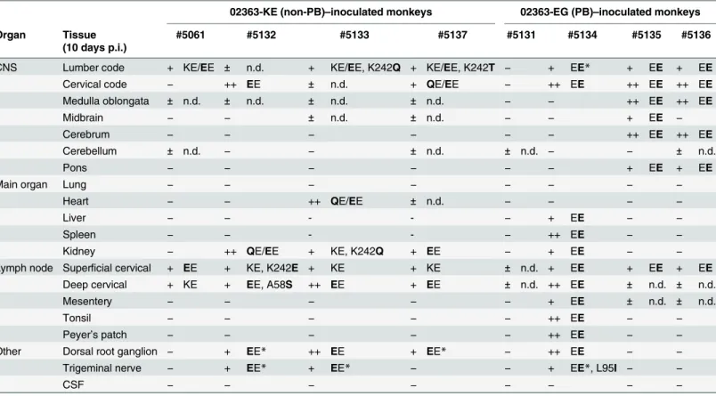 Table 2. Amino acid residues at VP1-98 and VP1-145 of EV71 variants in postmortem tissue samples.