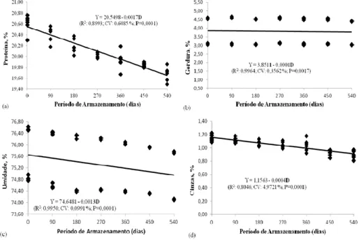 Figura 2. Valores para pH (a) (%), oxidação lipídica (b) (mg de malonaldeido/kg de amostra), perda de  peso  descongelamento  (c)  (%)  e  proteína  exsudato  (d)  (%)  do  músculo  Longissimus  dorsi  da  carne  ovina, em função dos diferentes tempos de e