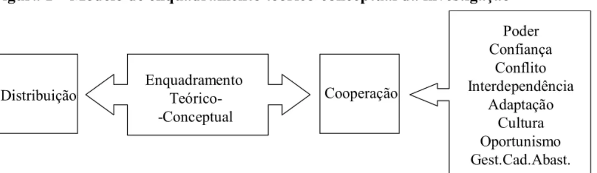 Figura 1 – Modelo de enquadramento teórico-conceptual da investigação 