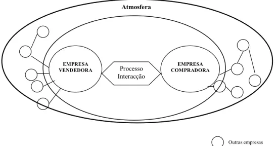 Figura 8 – Modelo de Interacção  