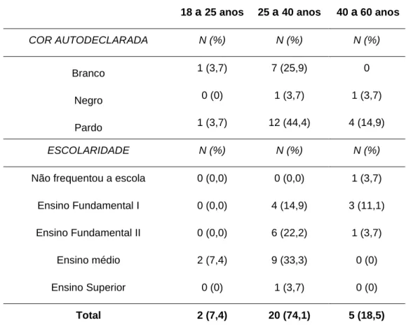 Tabela 2: Caracterização dos hábitos de cuidas orais das pessoas com  deficiência