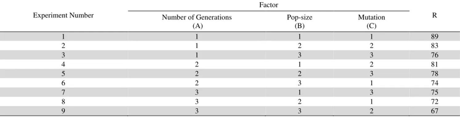 Fig. 8. Specifications of the used Taguchi method