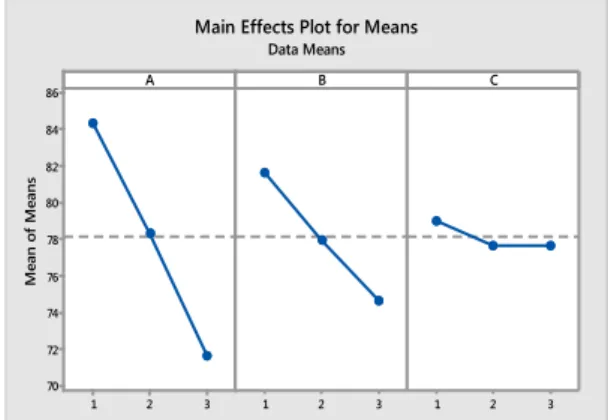 Fig. 10. The normal plot of the effects between input  parameters for the proposed hybrid method 