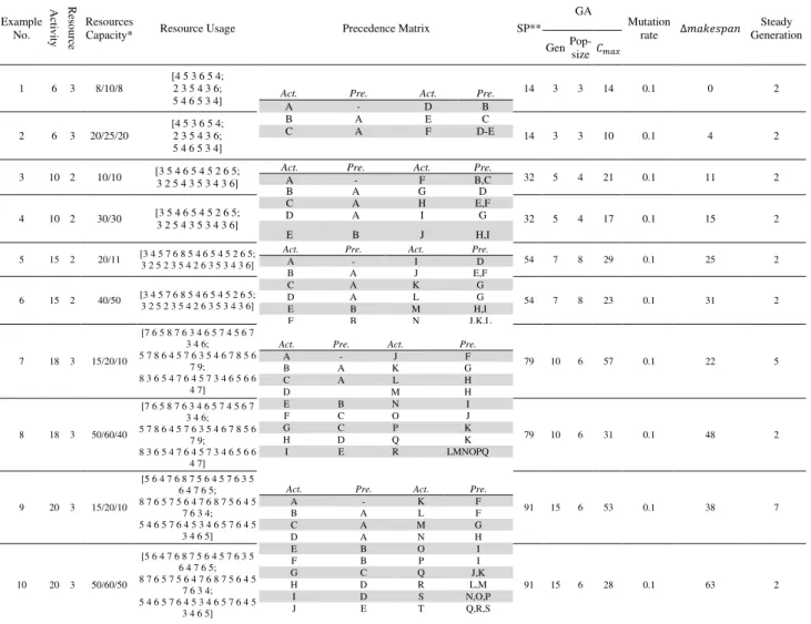 Fig. 12 and Fig. 13, results of solving some experimental problems are provided considering 3 status  considering results of serial programming, (left Gantts), rescheduling while resource constraints are  considered and activity splitting is allowed (middl