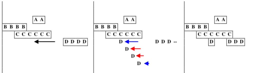 Fig. 5. Opportunity for Backward Movement (Left Gantt); Activity D is Not Allowed Shift Back to LF(B)+2  (Middle Gantt); Activity “D” Rescheduled to LF(A)+1 instead (Right Gantt) 