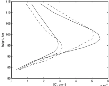 Fig. 5. The calculated [O] height distributions (dashed lines) given by the MSISE-90 model (solid lines) for summer (low densities) and winter (high densities) at latitudes 60 ◦ N and 60 ◦ S on 21  De-cember 2000.