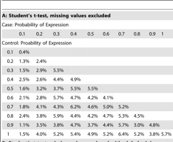 Table 1. Results for different mean expression intensities between groups with all spots expressed.