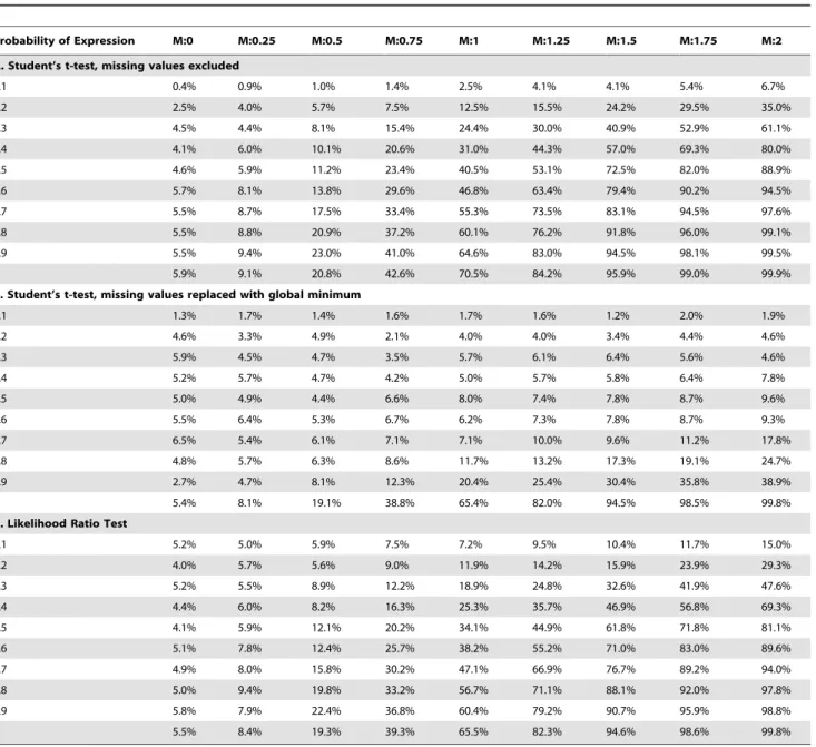 Table 4. Result for different mean expression intensities and same probability of expression between two groups.