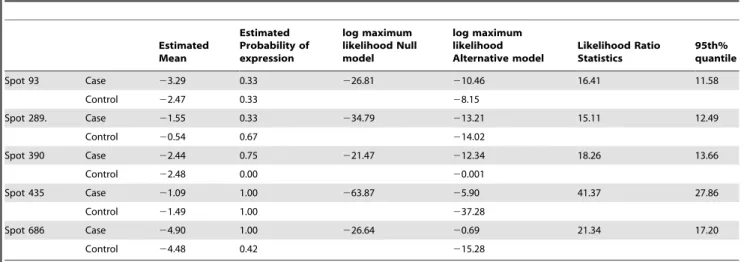 Table 5. Five differentially expressed spots identified by the Likelihood Ratio Test.