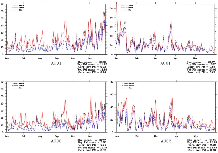 Fig. 7. Time-series of daily concentrations of model calculated dry PM 2.5 mass (blue dashed line), wet PM 2.5 (black dashed line) and measured PM 2.5 (red solid line) at AU01 and AU02 for the period 1 July 1999–1 June 2000.