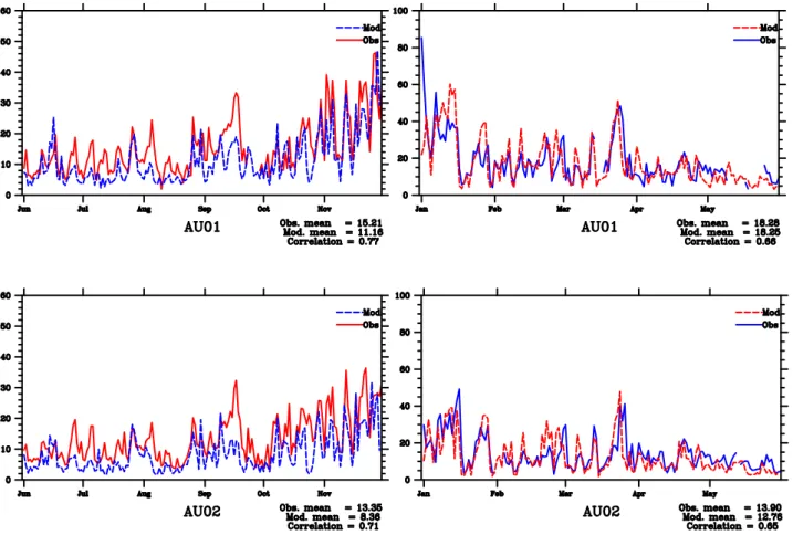 Fig. 8. Time-series of daily concentrations of model calculated dry PM 2.5 mass (blue dashed line) and the identified PM 2.5 mass in mea- mea-surements (red solid line) at AU01 and AU02 for the period 1 July 1999–1 June 2000.