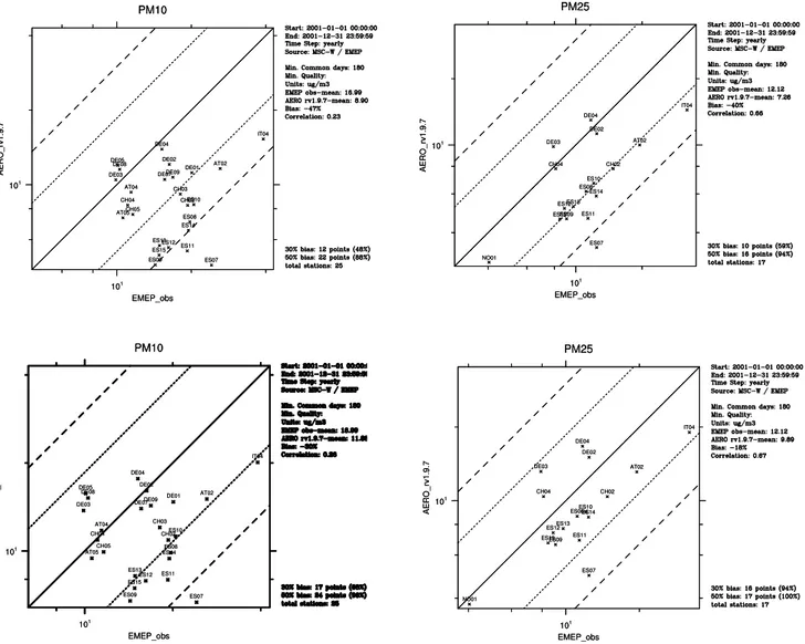 Fig. 9. Scatter-plots for PM 10 and PM 2.5 monitored at EMEP sites in 2001 versus model calculated: dry PM 10 and PM 2.5 (upper panel) and PM 10 and PM 2.5 with particle water accounted for (lower panel).