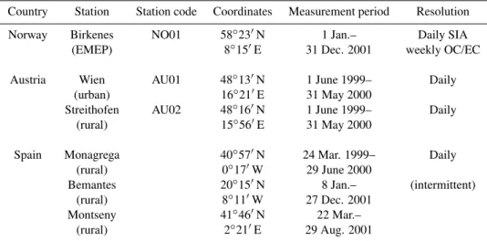 Table 1. Overview of the stations where measurements were available of both PM mass and chemical composition.