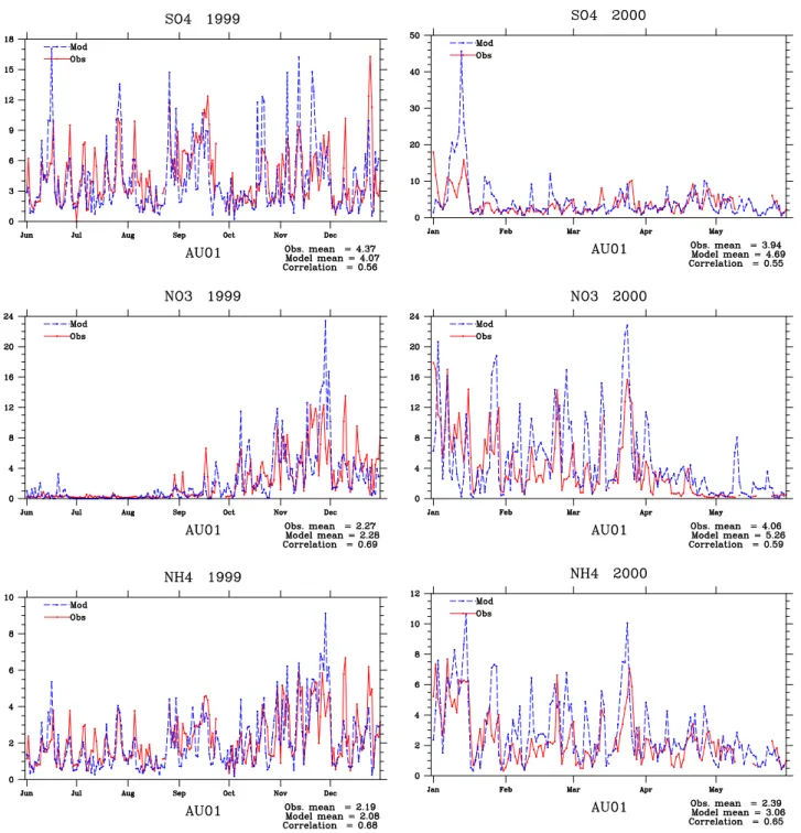 Fig. 1. Chemical composition of PM 10 and rural stations: calculated with the EMEP aerosol model vs
