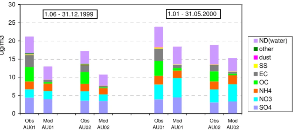 Fig. 4. Modelled and measured chemical composition of PM 2.5 at Austrian sites: AU01 (Vienna) and AU02 (Streithofen) averaged over periods 1 June–31 December 1999 and 1 January–31 May 2000.