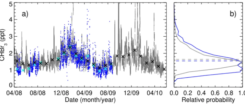 Fig. 8. (a) Shows both observed (blue) and modelled (grey) CHBr 3 timeseries at Bukit Atur
