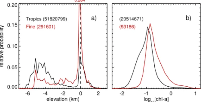 Fig. 9. (a) Shows a comparison of the distribution of surface eleva- eleva-tion in the tropics (20 ◦ S–20 ◦ N, in black) and in the “fine” grid cells (in red)