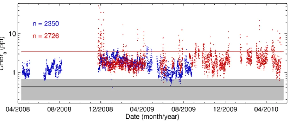 Fig. 1. Observations of CHBr 3 , averaged over 3 h periods, from two locations in northern Borneo for April 2008 to May 2010