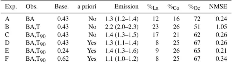 Table 2. A summary of various parameters used in, and results from, inversion experiments A–F