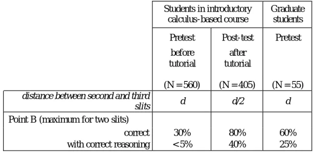Table III. Results on pretest and post-test questions on multiple-slit interference.  Students are asked  what will happen at a maximum (Point B) on a double-slit pattern when a third slit is added to the  right of the rightmost slit in the following ways: