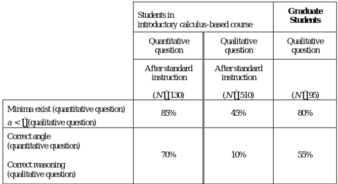 Table I: Results from quantitative and qualitative questions on single-slit diffraction posed after  standard instruction in introductory calculus-based courses
