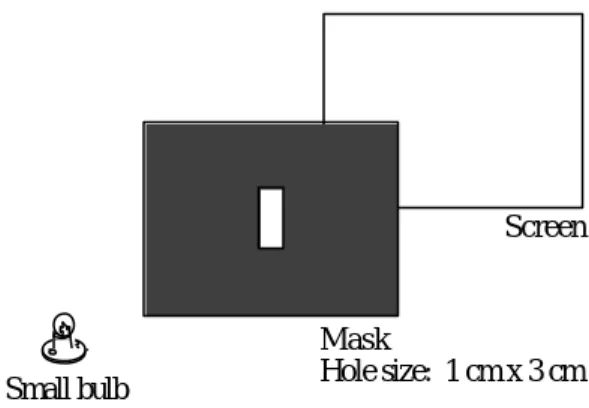 Figure 2:  Apparatus used in individual demonstration interviews.  Students are asked to predict  what they would see on the screen:  (1) for the situation shown, (2) for the situation in which the  bulb is moved farther and farther from the mask, and (3) 