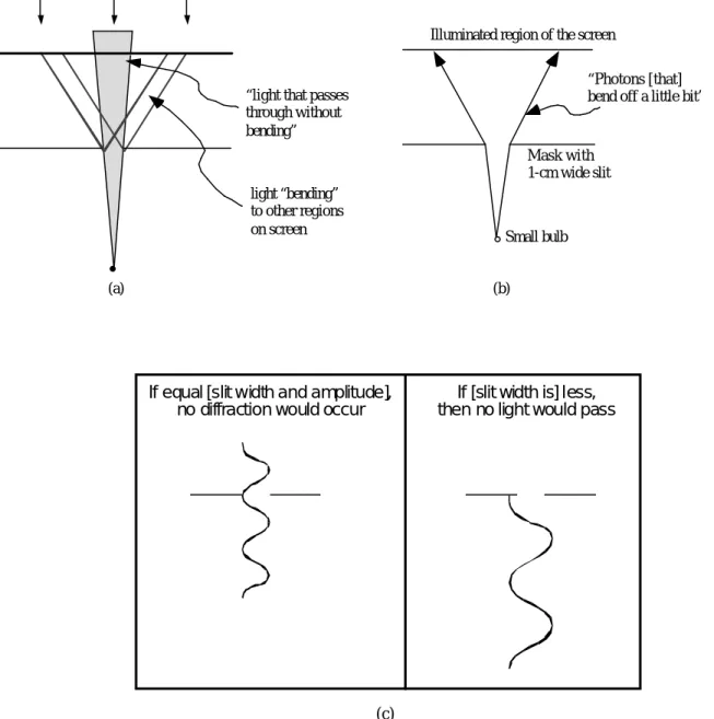 Figure 3: (a) Sketch by student who treated central bright region as geometric image and diffraction  fringes as resulting from light bending at edges of slit