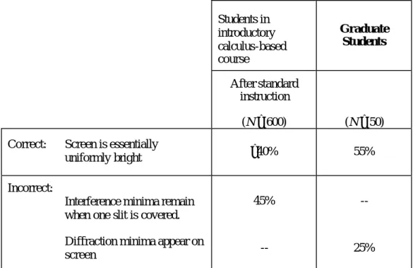Table II: Results from question on double-slit interference based on Fig. 5, in which students were  asked to sketch what would appear on the screen if one slit were covered