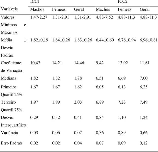 Tabela  9.  Resultados  referentes  ao  índice  Compacidade  1  e  2  (ICC1    e  ICC2)  para  machos, fêmeas e geral, observados em equinos  de tração de Mossoró, Rio Grande do  Norte