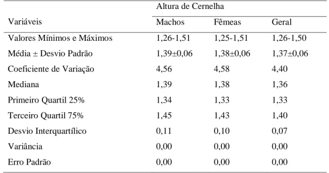 Tabela  1.  Resultados  para  a  variável  Altura  de  Cernelha  observada  em  equinos  de  tração de Mossoró, Rio Grande do Norte, para machos, fêmeas e geral 