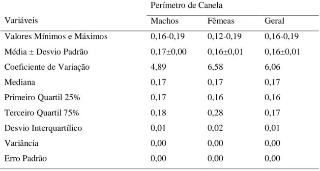 Tabela  4.  Valores  para  Perímetro  de  Canela  em  equinos  de  tração  de  Mossoró,  Rio  Grande do Norte, para machos, fêmeas e geral 