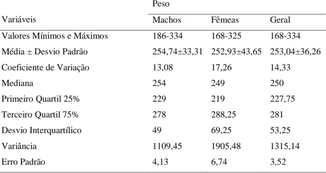 Tabela 5. Valores referentes ao peso observados em animais de tração de Mossoró, para  machos, fêmeas e geral 